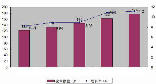 土工材料行業企業數量發展狀況