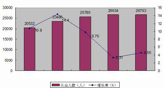 土工材料行業從業人員發展狀況
