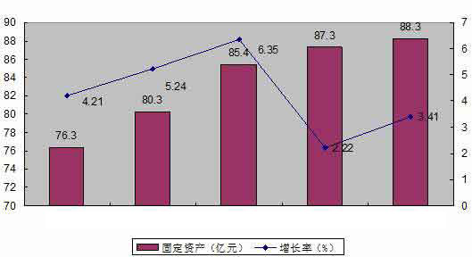 土工材料行業固定資產發展狀況