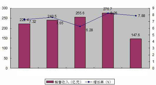 土工材料行業銷售收入發展狀況