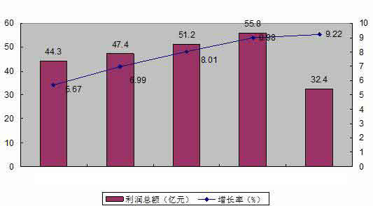 土工材料行業利潤總額發展狀況