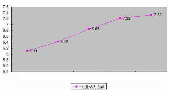 土工材料行業活力系數評價