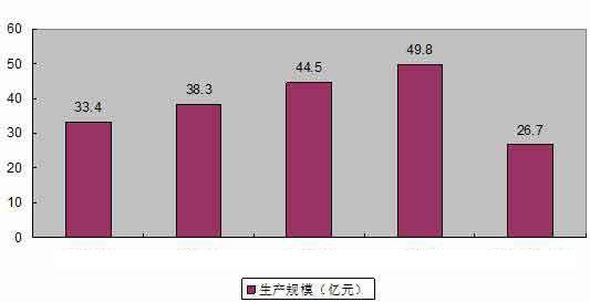 土工材料原材料生產規模