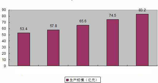 土工材料原材料生產規模預測