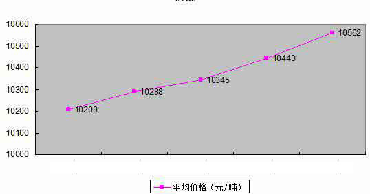 土工材料行業產品原材料價格走勢預測
