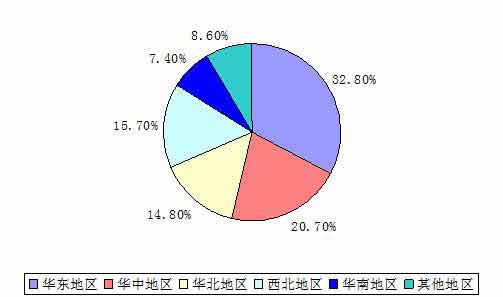 土工材料行業生產區域結構分析