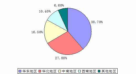 土工材料行業需求地域結構分析