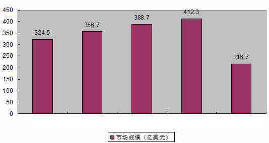 土工材料行業進口量值分析