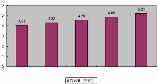 土工材料行業市場需求預測