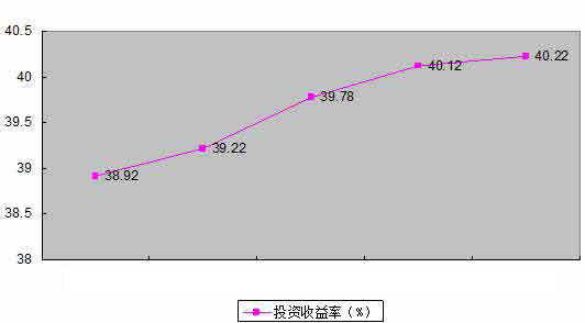 土工材料行業投資前景分析