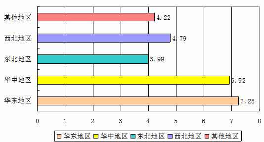 土工材料行業新項目推薦地域