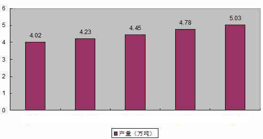 土工材料行業生產規模預測